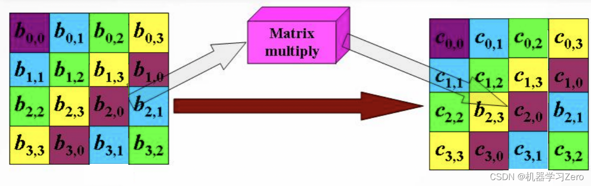 aes_MixColumns